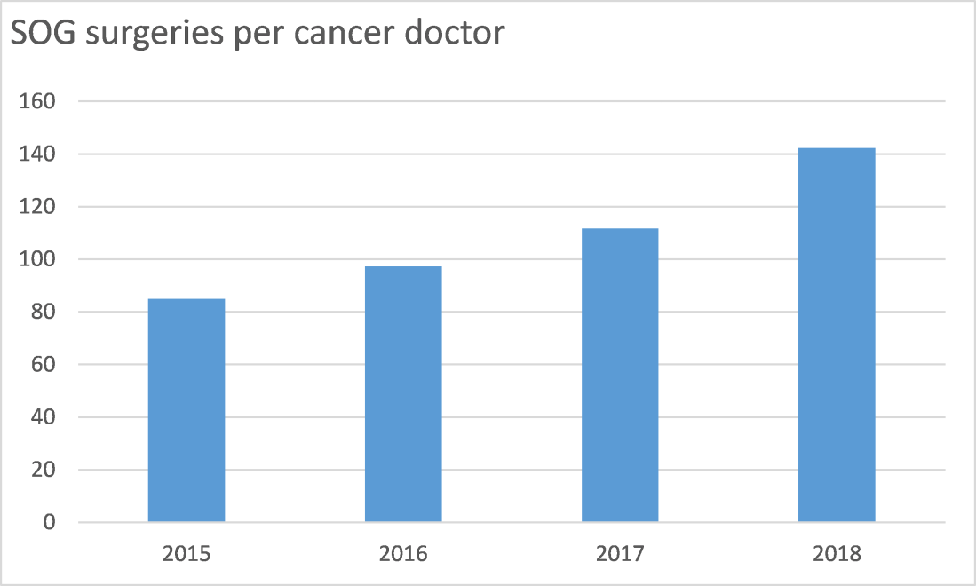 Cancer surgery per doctor
