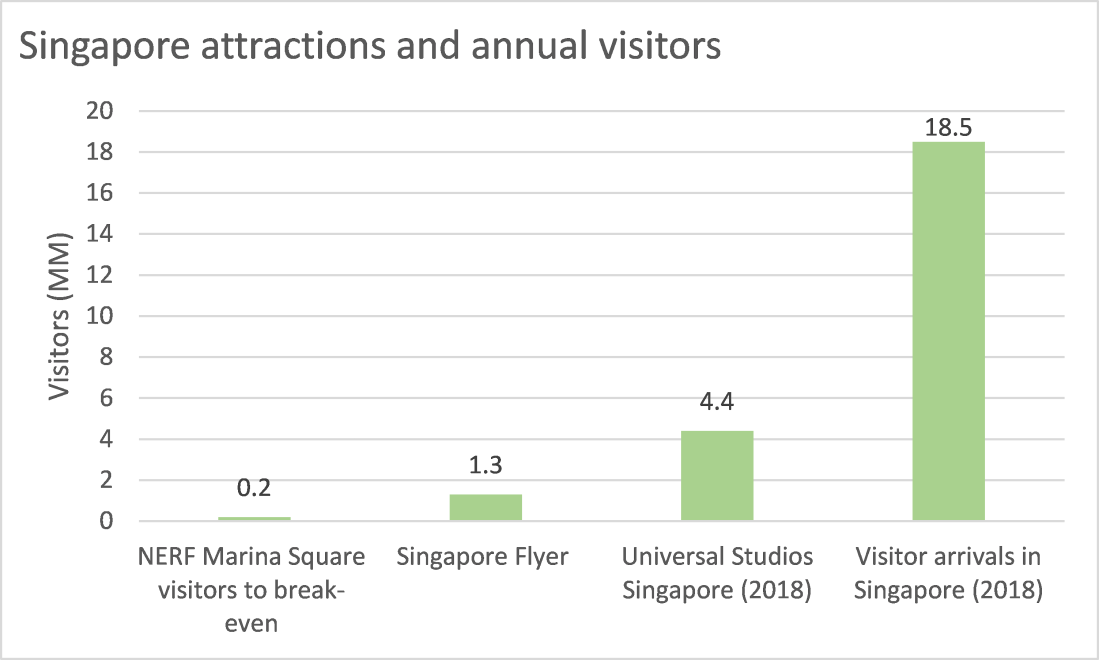 Singapore attractions and visits